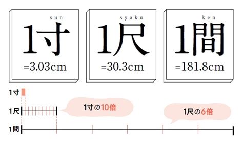 建築尺寸|「一分」「一尺」「一寸」「一間」の長さとは？ センチやミリ。